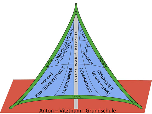 AVGS - Wertebaum
